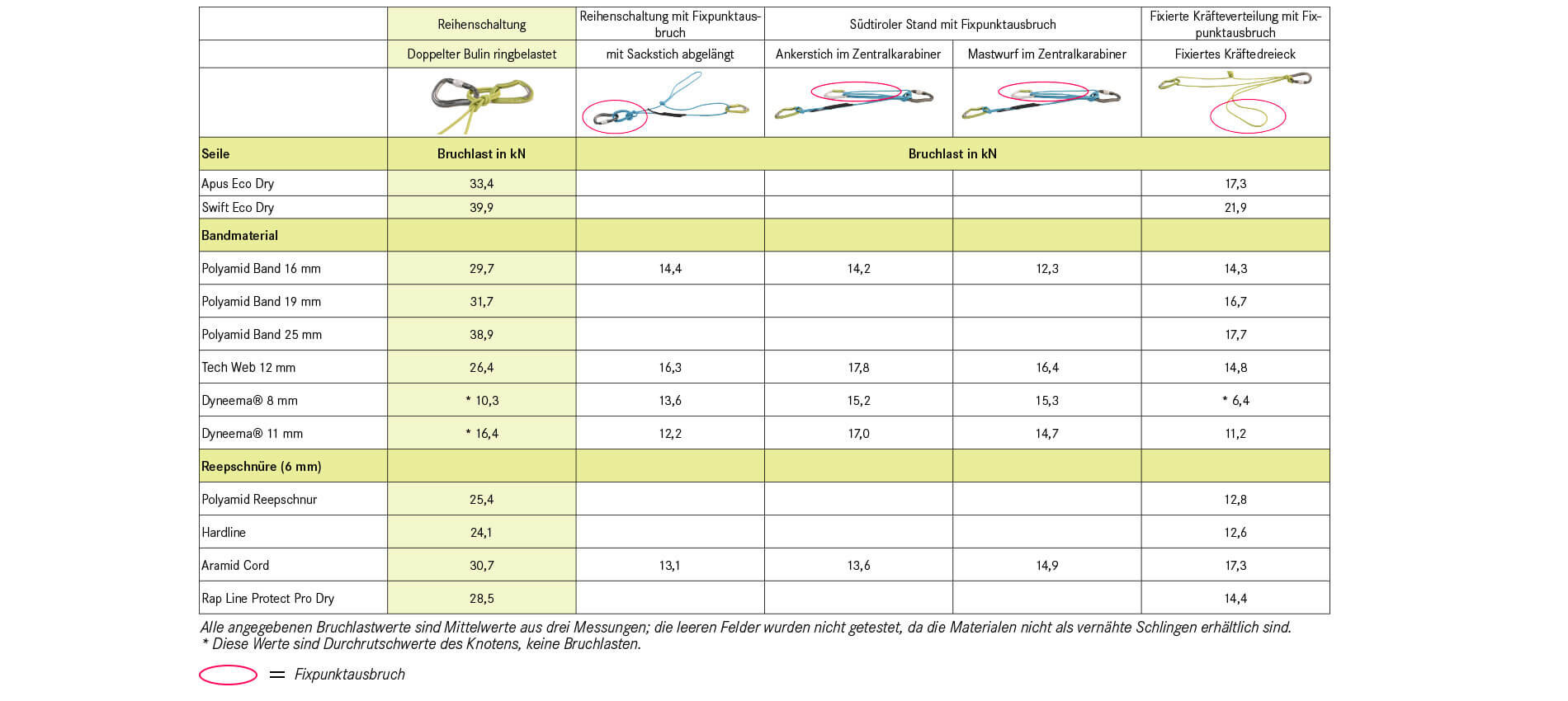 Knots in ropes and slings weaken the material EDELRID